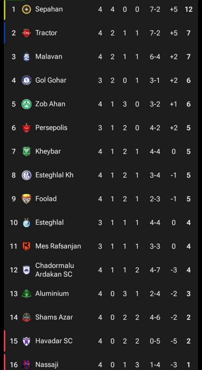 نتایج هفته چهارم لیگ برتر فوتبال نتایج هفته چهارم لیگ برتر فوتبال