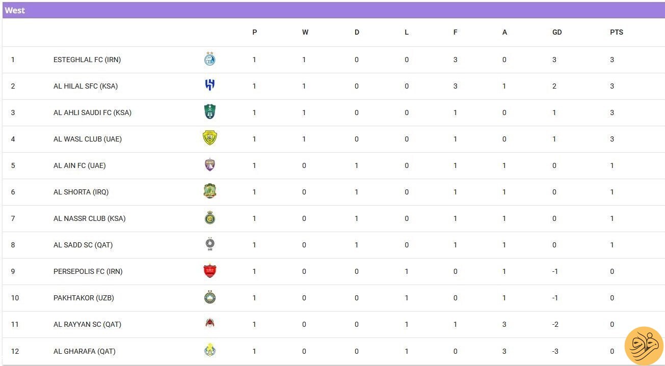 عکس/ جایگاه عجیب پرسپولیس در آسیا؛ یکهتازی استقلال عکس/ جایگاه عجیب پرسپولیس در آسیا؛ یکهتازی استقلال