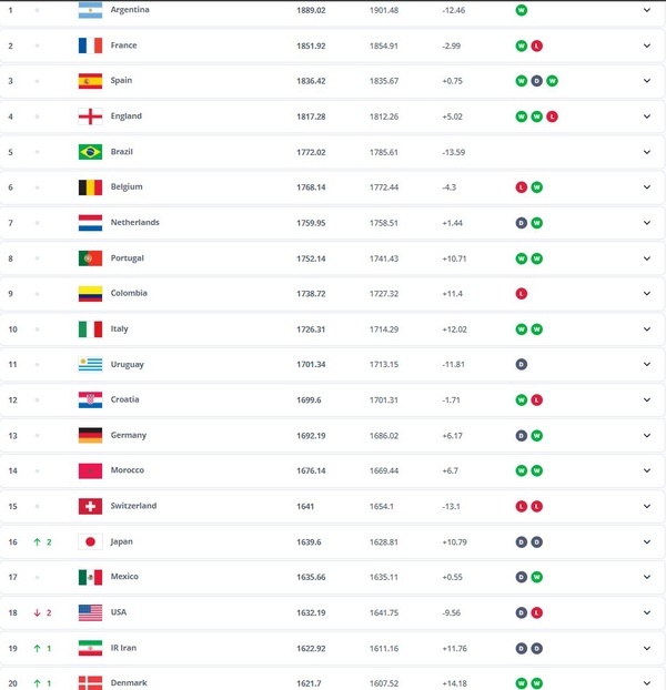 صعود تیم ملی در جدیدترین رنکینگ FIFA؛ ایران دوم آسیا و نوزدهم جهان صعود تیم ملی در جدیدترین رنکینگ FIFA؛ ایران دوم آسیا و نوزدهم جهان