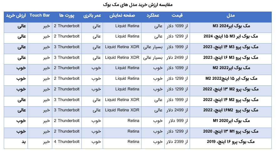 جدول مقایسه مدل مک بوک