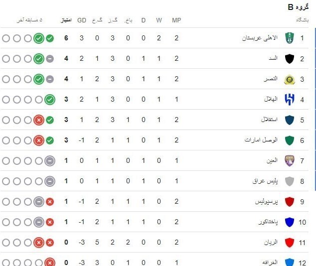 عکس/ جایگاه عجیب پرسپولیس در جدول لیگ نخبگان عکس/ جایگاه عجیب پرسپولیس در جدول لیگ نخبگان