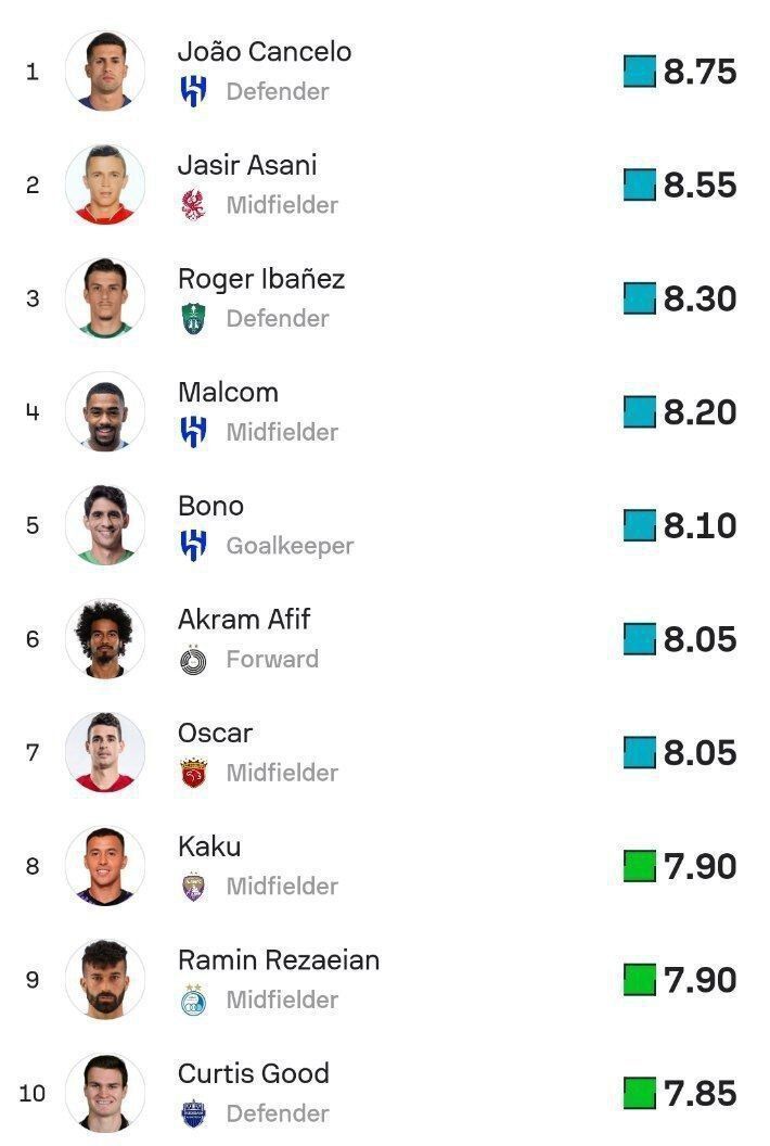 رامین رضاییان در جمع ۱۰ بازیکن برتر لیگ نخبگان آسیا رامین رضاییان در جمع ۱۰ بازیکن برتر لیگ نخبگان آسیا