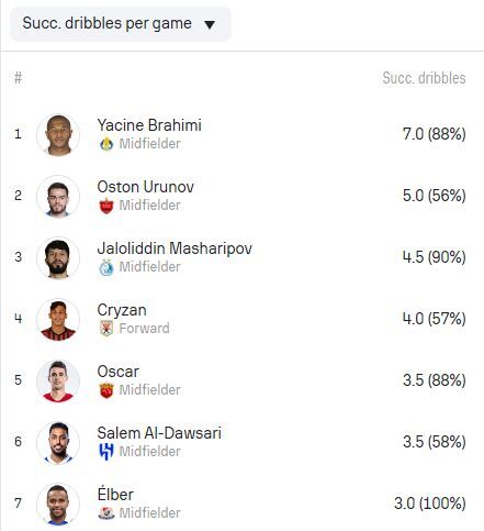 عکس/ ستاره های ازبکستانی پرسپولیس و استقلال در جمع نخبگان آسیا