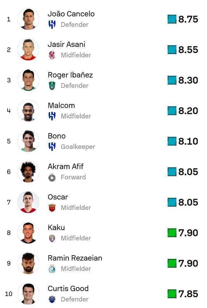عکس/ رامین رضاییان بین ۱۰ بازیکن برتر لیگ نخبگان آسیا عکس/ رامین رضاییان بین ۱۰ بازیکن برتر لیگ نخبگان آسیا