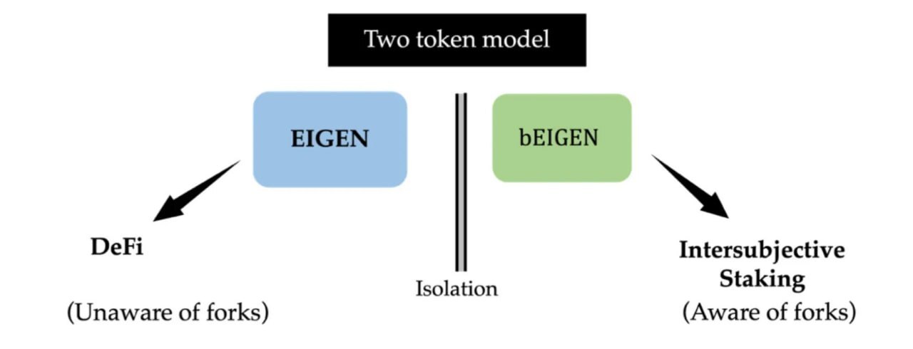 ایگن (EIGEN) کلید امنیت و نوآوری در بلاکچینهای آینده ایگن (EIGEN) کلید امنیت و نوآوری در بلاکچینهای آینده