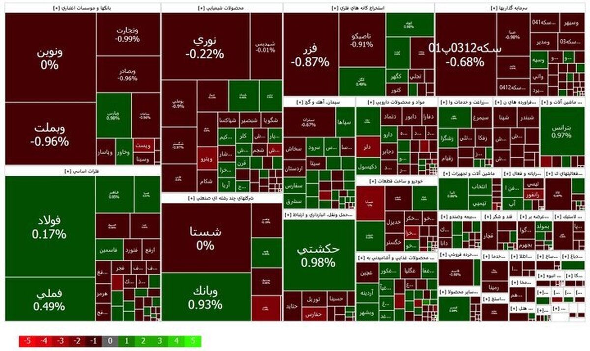 بازار بورس ۱۶ مهر؛ نهمین کندل نزولی متوالی شاخص کل