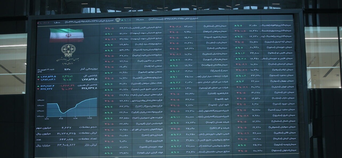 تداوم چراغ سبز بورس با رشد ۱۷هزار واحدی شاخص