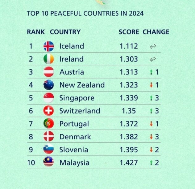 صلح‌آمیزترین کشورهای جهان در سال ۲۰۲۴ مشخص شدند
