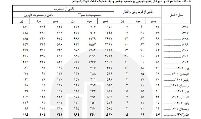 540 نفر در بهار امسال بر اثر مصرف این سم جان باختند