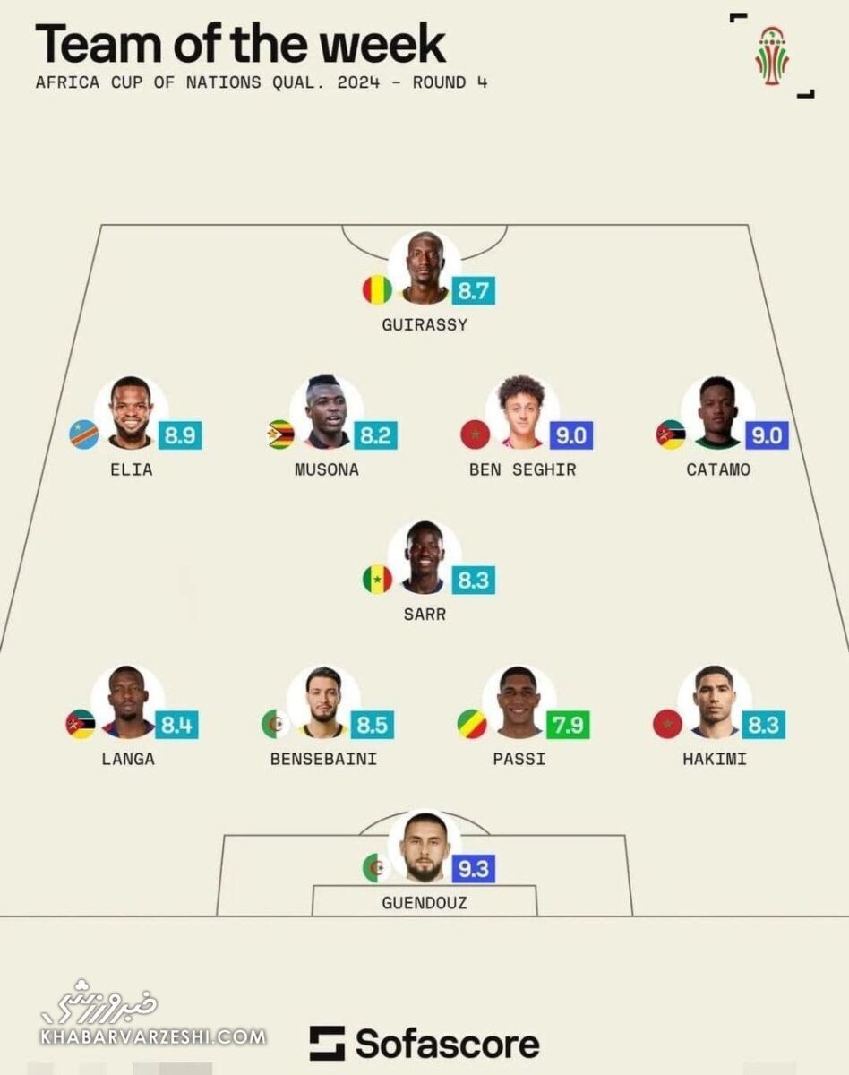 عکس/ حضور الکسی گندوز در تیم منتخب هفته قاره آفریقا با نمره ۹.۳ عکس/ حضور الکسی گندوز در تیم منتخب هفته قاره آفریقا با نمره ۹.۳
