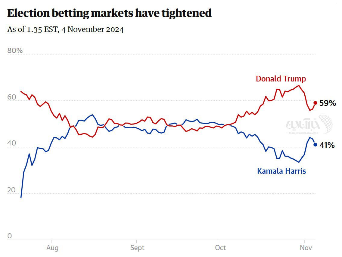 عکس/ شکست سنگین هریس مقابل ترامپ در بازار داغ شرط‌بندی انتخاباتی آمریکا
