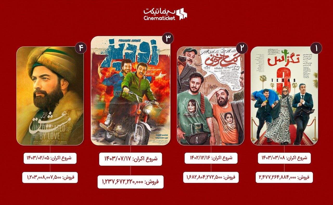 «زودپز» از راه نرسیده در لیست پرفروشهای سال نشست! «زودپز» از راه نرسیده در لیست پرفروشهای سال نشست!