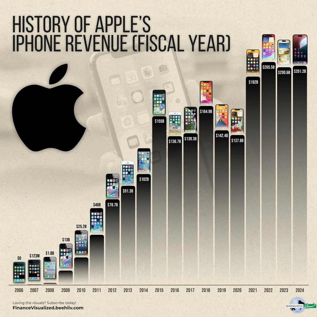 تصویر/ درآمد فروش آیفون از سال 2006 تا 2024 چقدر بوده است؟