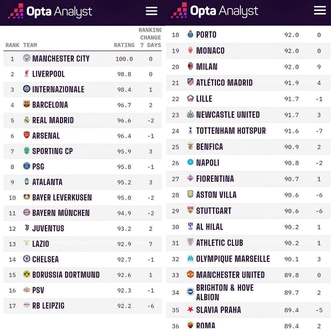 عکس/ جدیدترین رنکینگ سایت اوپتا؛ فاصله فضایی پرسپولیس با استقلال عکس/ جدیدترین رنکینگ سایت اوپتا؛ فاصله فضایی پرسپولیس با استقلال