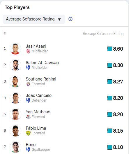 عکس/ بهترین بازیکنان لیگ نخبگان آسیا در هفته سوم عکس/ بهترین بازیکنان لیگ نخبگان آسیا در هفته سوم