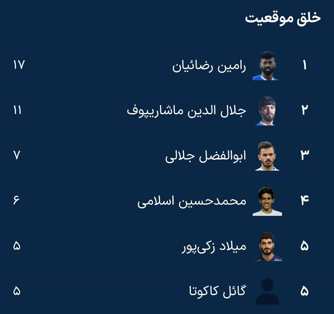 عکس/ بیشترین خلق موقعیت استقلال با این ستاره عکس/ بیشترین خلق موقعیت استقلال با این ستاره
