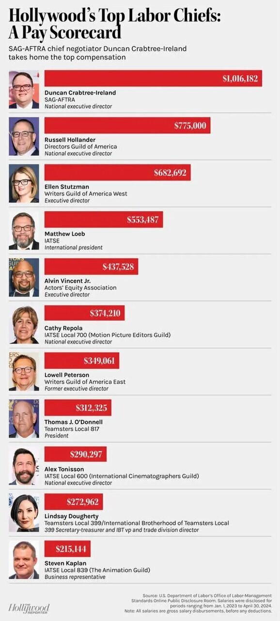 دستمزدها در هالیوود چقدر است؟ | بازیگران کف حقوق را میگیرند! دستمزدها در هالیوود چقدر است؟ | بازیگران کف حقوق را میگیرند!