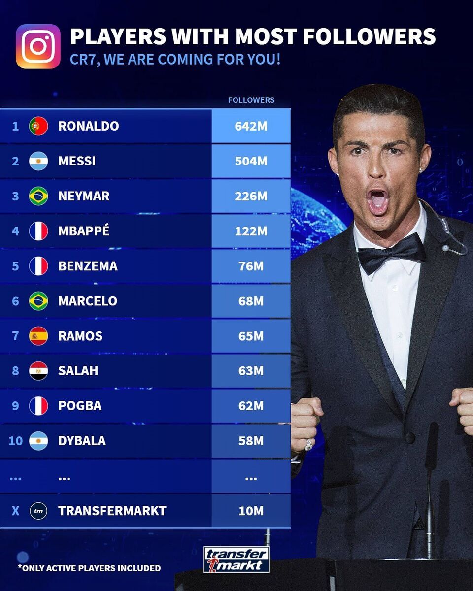 عکس/ بازیکنانی که بیشترین دنبال کننده را در اینستاگرام دارند/ مسی و نیمار در تعقیب رونالدو عکس/ بازیکنانی که بیشترین دنبال کننده را در اینستاگرام دارند/ مسی و نیمار در تعقیب رونالدو