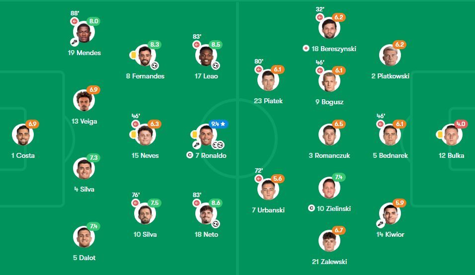 عکس/ رونالدو همچنان می درخشد؛ ستاره پرتغالی بهترین بازیکن زمین شد عکس/ رونالدو همچنان می درخشد؛ ستاره پرتغالی بهترین بازیکن زمین شد
