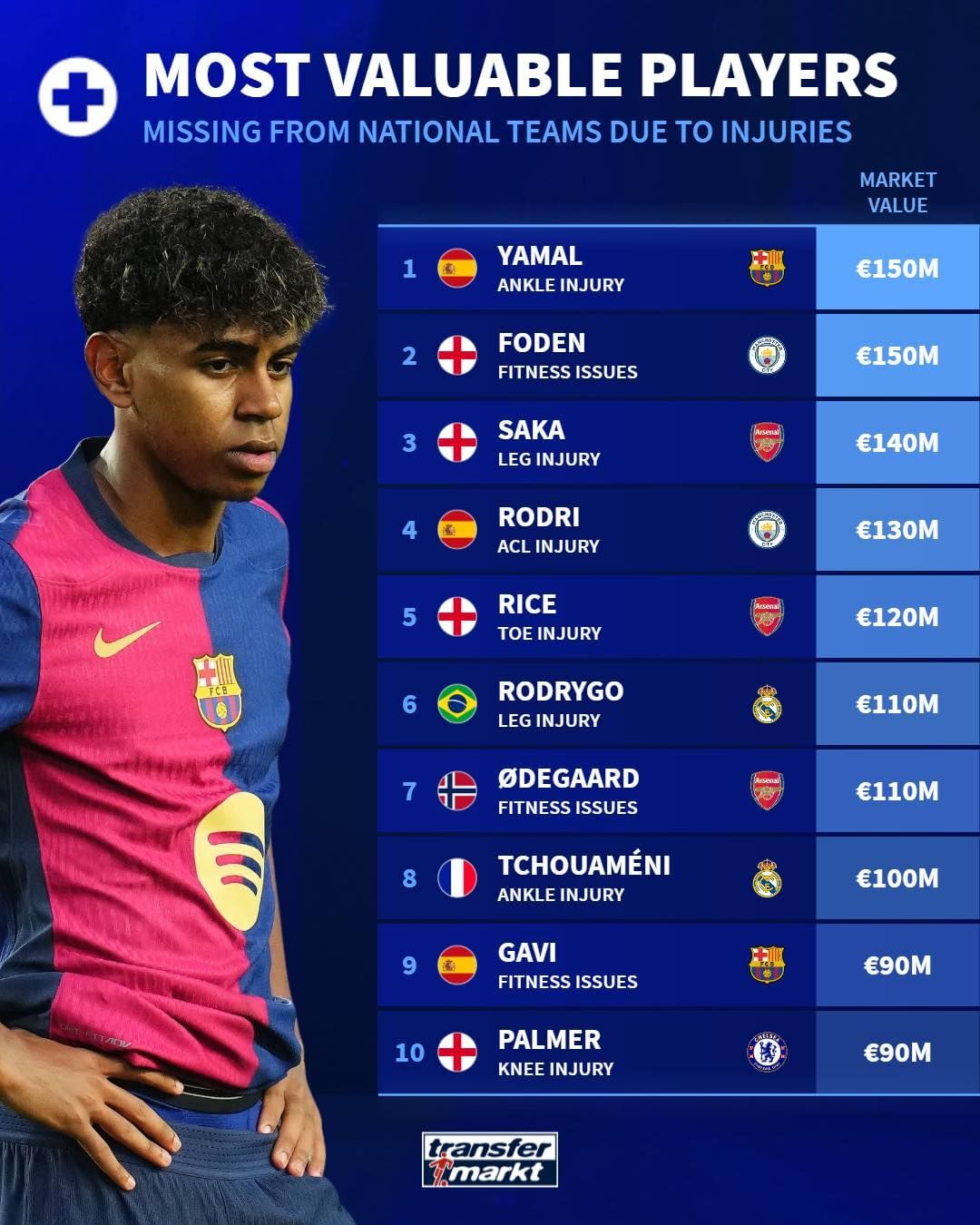 عکس/ ارزشمندترین بازیکنان مصدوم! عکس/ ارزشمندترین بازیکنان مصدوم!