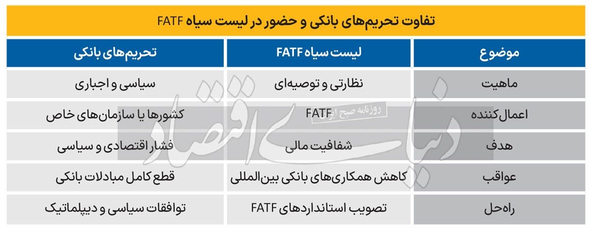 عواقب نیم‌دهه توقف در لیست سیاه FATF