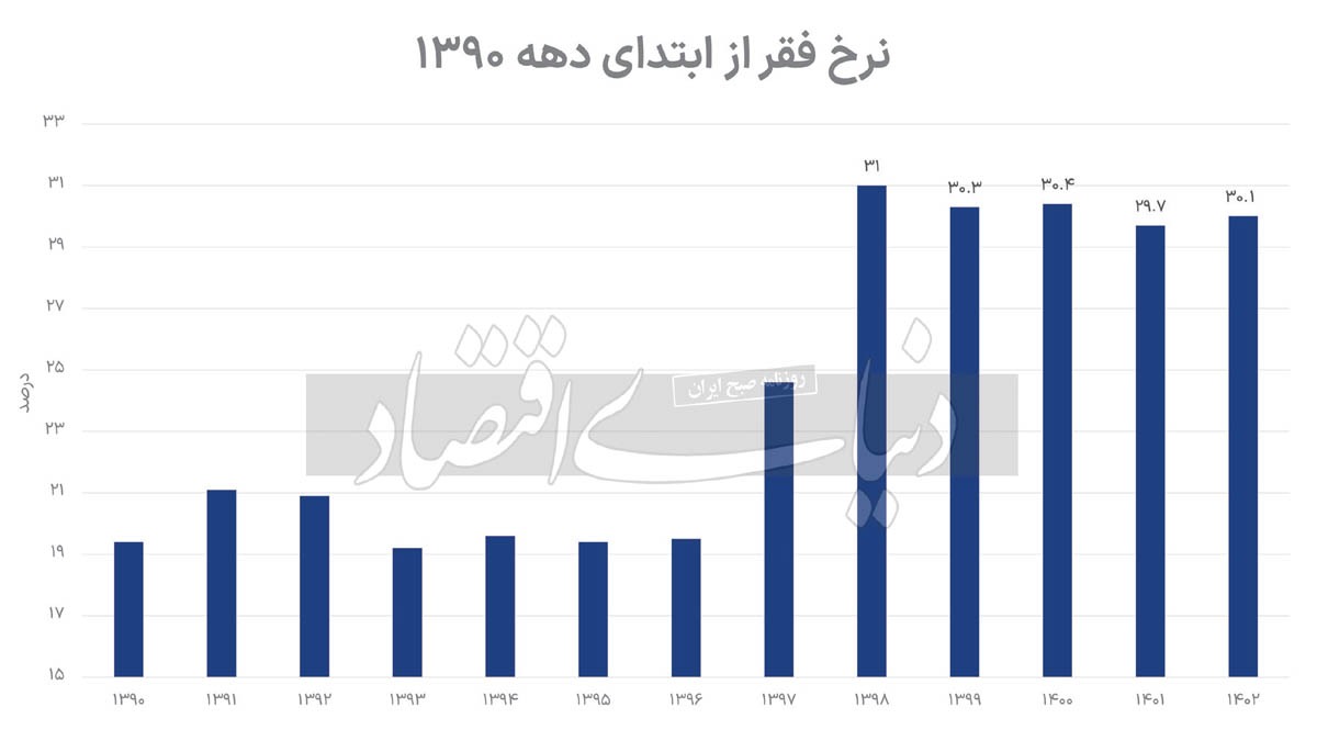 یک سوم ایرانیان نمی‌توانند نیاز‌های اساسی خود را برطرف کنند