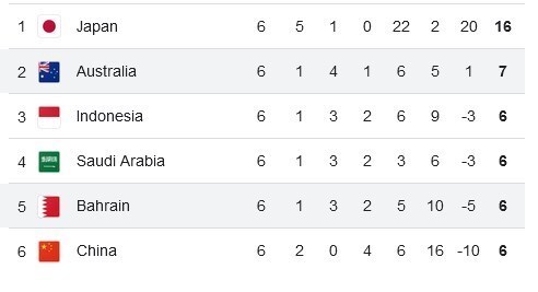 نتایج کامل دور ششم انتخابی جام جهانی ۲۰۲۶ در آسیا + جدول