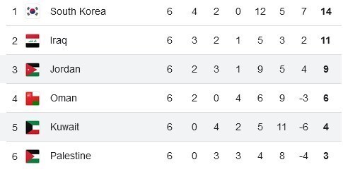نتایج کامل دور ششم انتخابی جام جهانی ۲۰۲۶ در آسیا + جدول