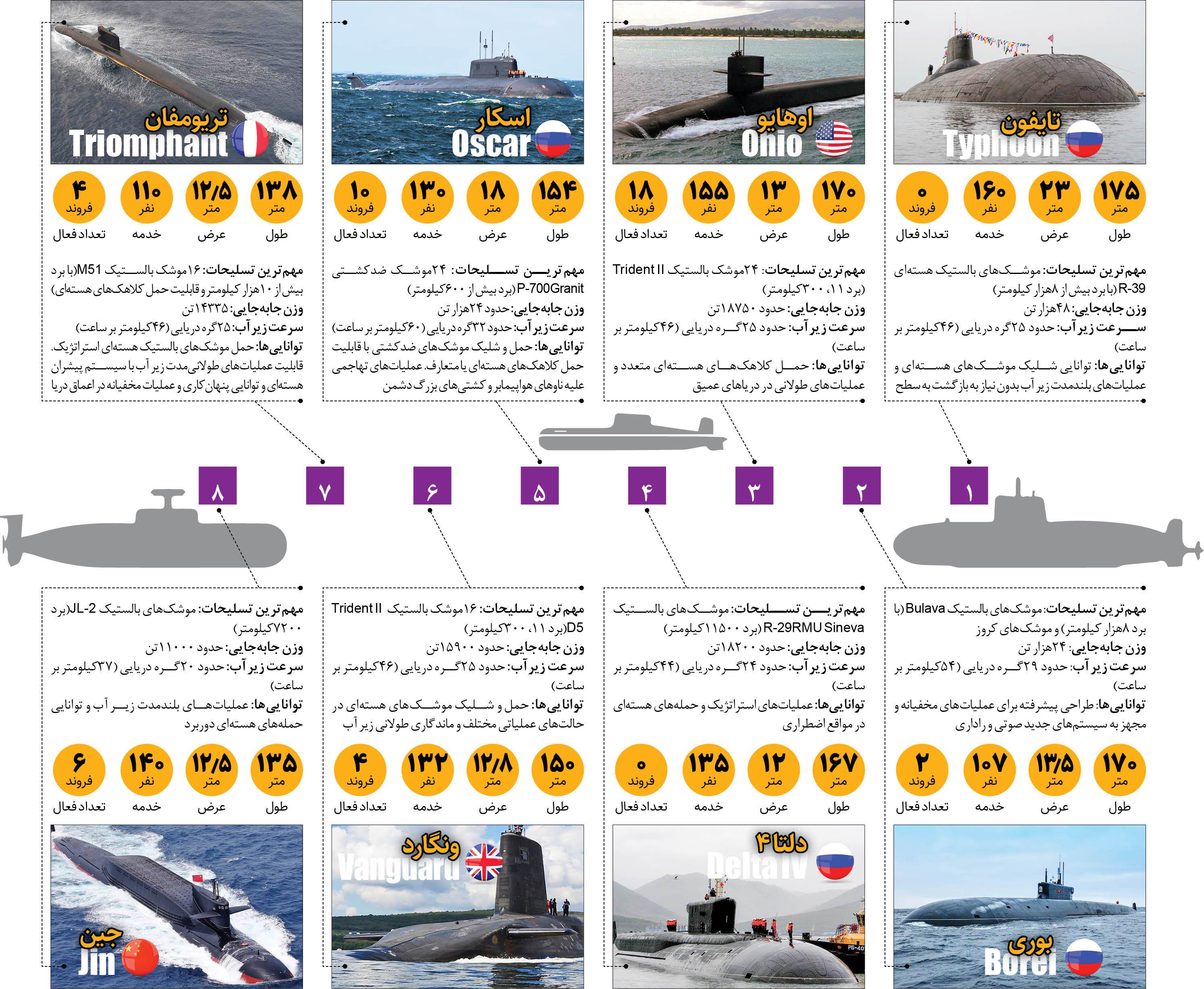 عکس/ معرفی بزرگ‌ترین زیردریایی‌ها دنیا؛ هیولاهای دریایی