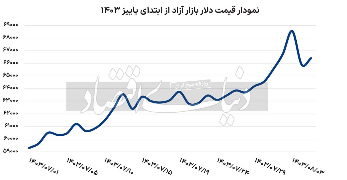 رفتارشناسی قیمت دلار پس از حمله اسرائیل؛ پایان اصلاح یا ادامهاش؟ رفتارشناسی قیمت دلار پس از حمله اسرائیل؛ پایان اصلاح یا ادامهاش؟