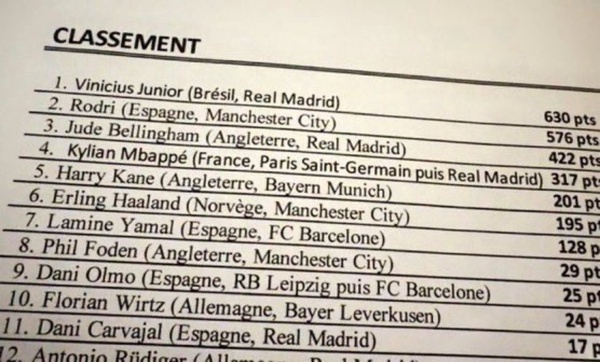 عکس/ نام برنده توپ طلای ۲۰۲۴ لو رفت