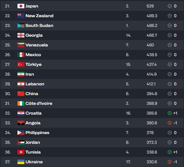 عکس/ جدیدترین رده بندی FIBA؛ بسکتبال ایران ۲۸ جهان، دوم آسیا!