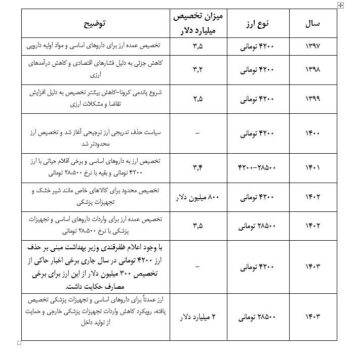 حذف ارز دارو / هزینه ۳۰ همتی با کیست؛ دولت یا مردم؟