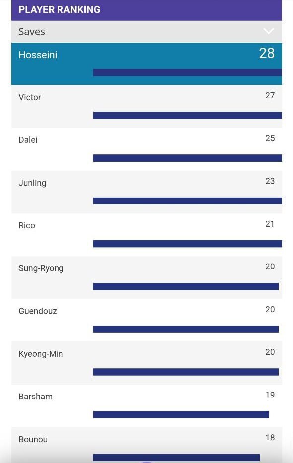 عکس/ سیدحسین حسینی بهترین دروازه‌بان لیگ نخبگان آسیا