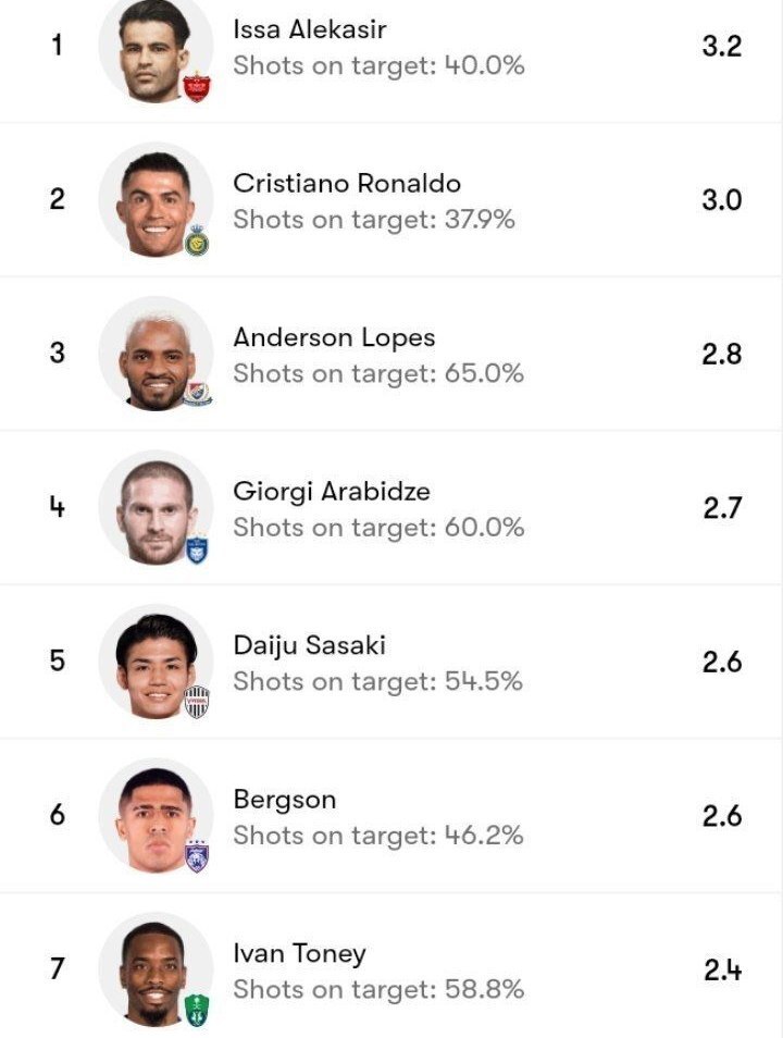 عکس/ عیسی آل کثیر بالاتر از کریستیانو رونالدو و ایوان تونی در لیگ نخبگان عکس/ عیسی آل کثیر بالاتر از کریستیانو رونالدو و ایوان تونی در لیگ نخبگان