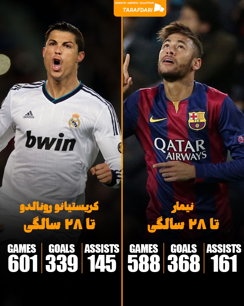 عکس/ مقایسه عملکرد کریستیانو رونالدو و نیمار تا ۲۸ سالگی عکس/ مقایسه عملکرد کریستیانو رونالدو و نیمار تا ۲۸ سالگی