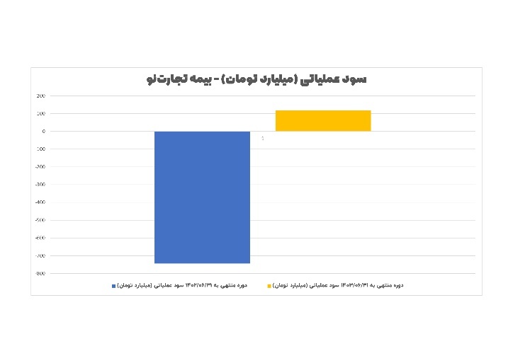 مهر تایید سازمان حسابرسی بر عملکرد سود شرکت بیمه تجارت جدید/ 