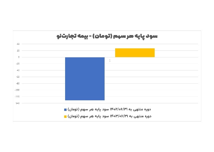 مهر تایید سازمان حسابرسی بر عملکرد شرکت جدید بیمه تجارت / 