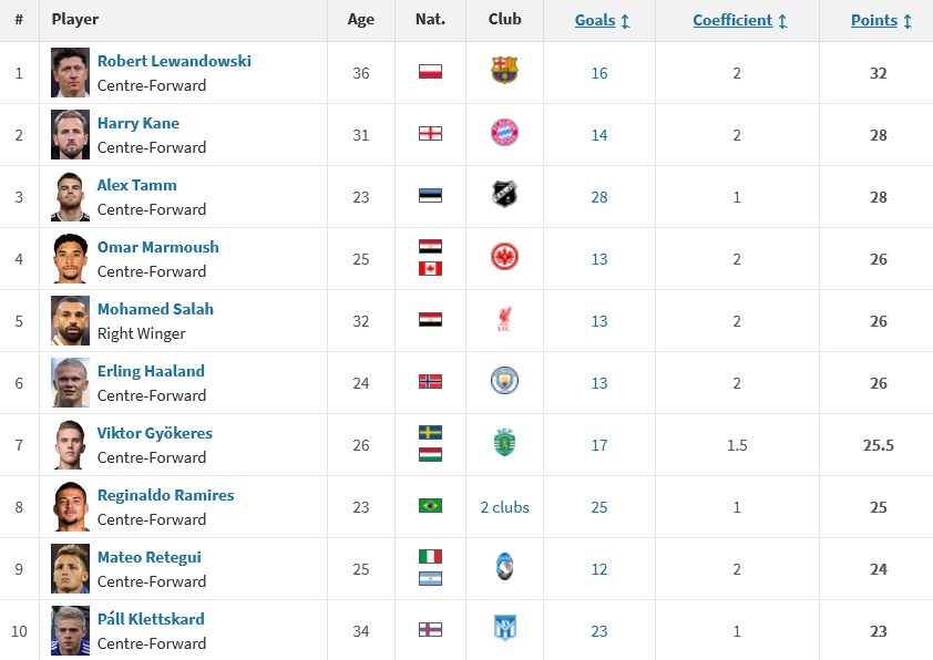 عکس/ نوربالای طلایی کین پشت سر لواندوفسکی!