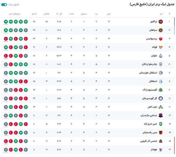 جدول لیگ برتر فوتبال کشور پس از پایان هفته دوازدهم