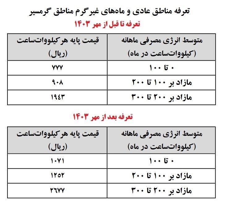 دولت بی خبر برق را هم گران کرد؛ افزایش ۳۸ درصدی تعرفه برق خانگی از ابتدای پاییز ۱۴۰۳