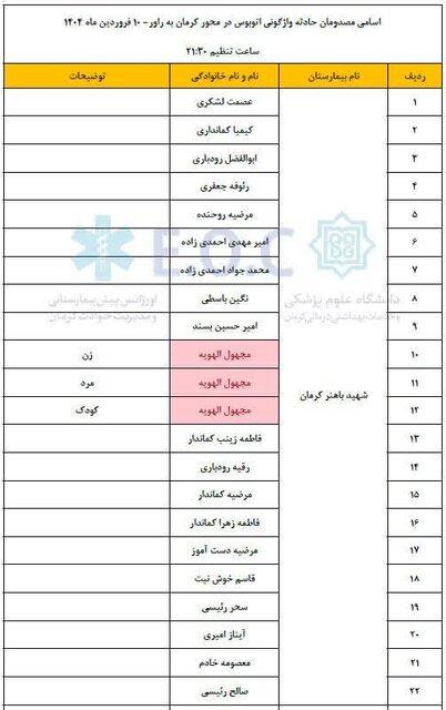 اسامی مصدومان حادثه واژگونی اتوبوس در محور کرمان - راور/ حال ۵ نفر وخیم است