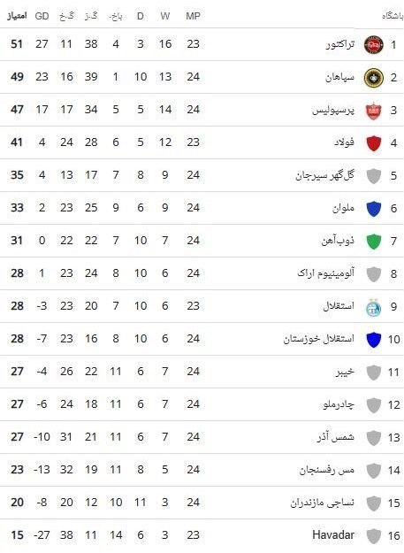 جدول لیگ برتر فوتبال | تثبیت صدرنشینی تراکتور، شروع بد پرسپولیس در ۱۴۰۴