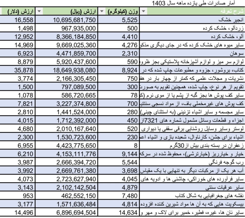 فهرست جالب صادرات ایران به آمریکا