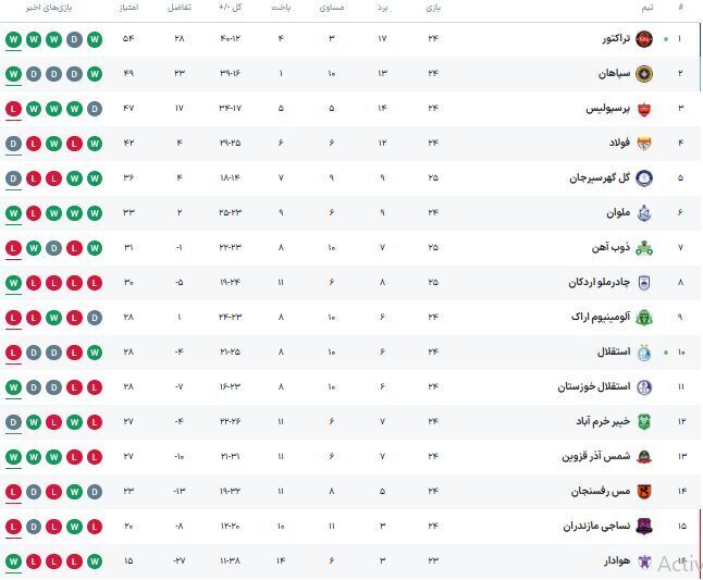 جدول لیگ برتر بعد از برد تراکتور مقابل استقلال جدول لیگ برتر بعد از برد تراکتور مقابل استقلال