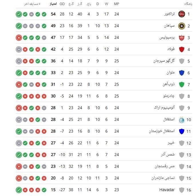 جدول لیگ برتر فوتبال| تثبیت صدرنشینی تراکتور؛ استقلال در رده دهم