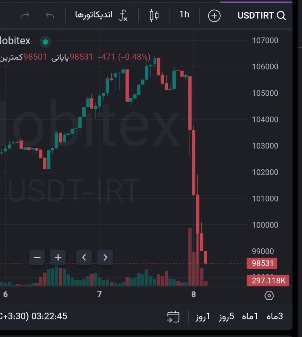 کاهش شبانه ۸ هزارتومانی تتر کاهش شبانه ۸ هزارتومانی تتر
