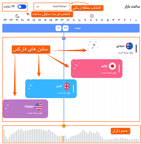 سشن فارکس به وقت ایران، سشن‌های فارکس به وقت ایران ۱۴۰۳، سشن‌های فارکس چیست