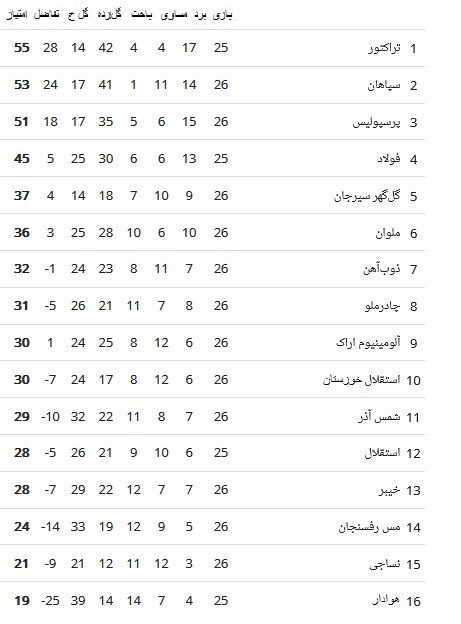 جدول لیگ برتر فوتبال در پایان هفته بیست‌وششم / تیم منتخب