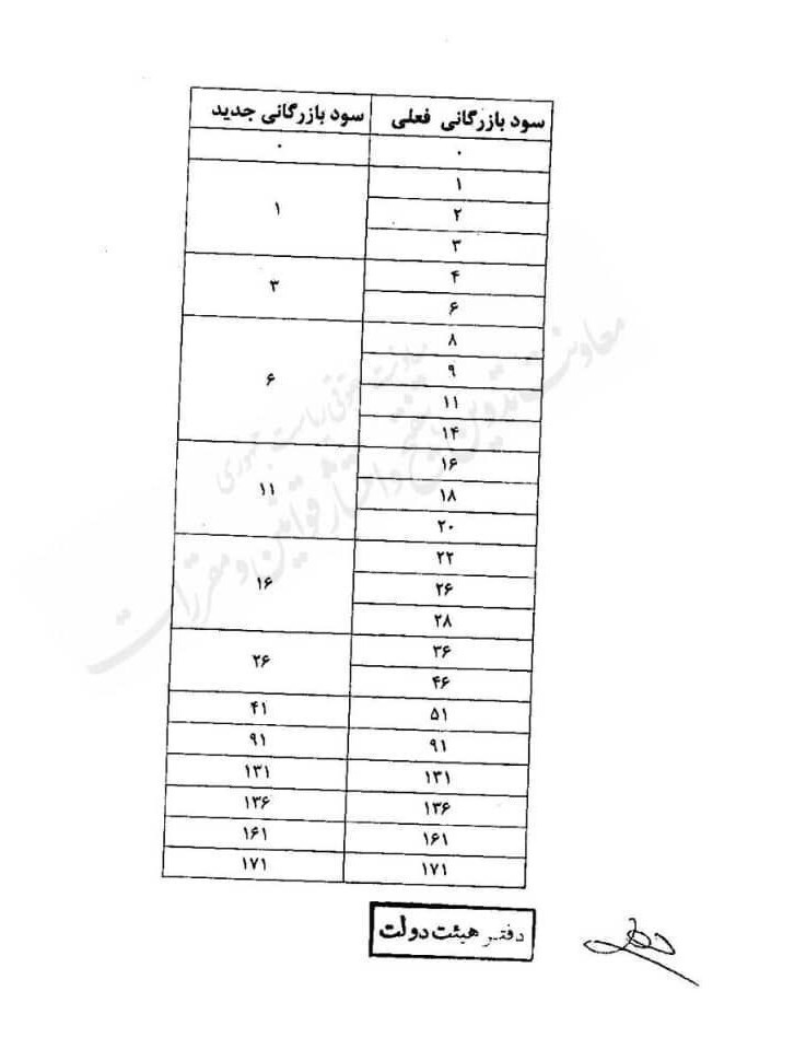 خلف وعده دولت درباره سود بازرگانی خودرو/ تثبیت عوارض ۱۰۰ درصدی